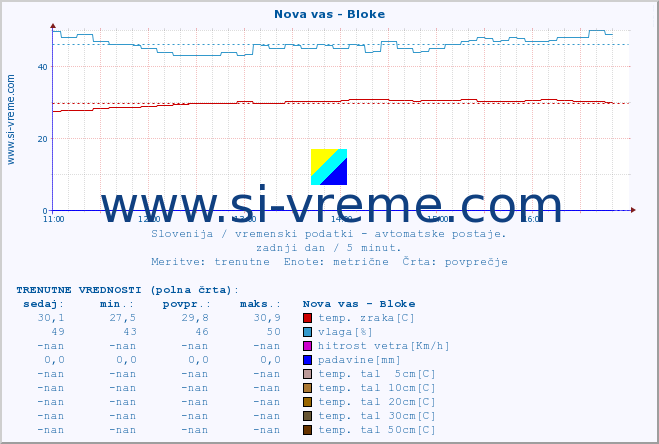 POVPREČJE :: Nova vas - Bloke :: temp. zraka | vlaga | smer vetra | hitrost vetra | sunki vetra | tlak | padavine | sonce | temp. tal  5cm | temp. tal 10cm | temp. tal 20cm | temp. tal 30cm | temp. tal 50cm :: zadnji dan / 5 minut.