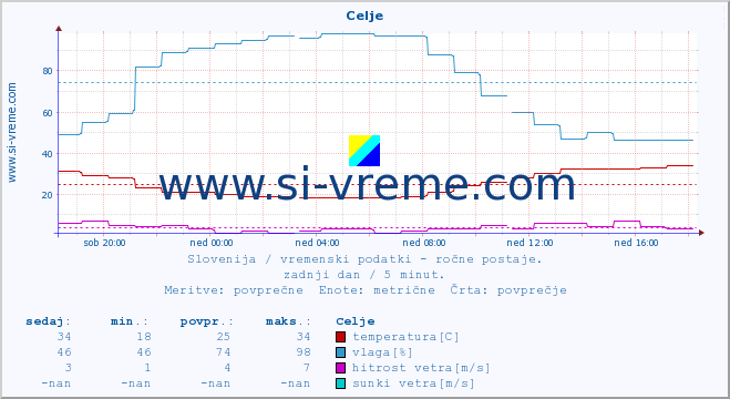 POVPREČJE :: Celje :: temperatura | vlaga | smer vetra | hitrost vetra | sunki vetra | tlak | padavine | temp. rosišča :: zadnji dan / 5 minut.