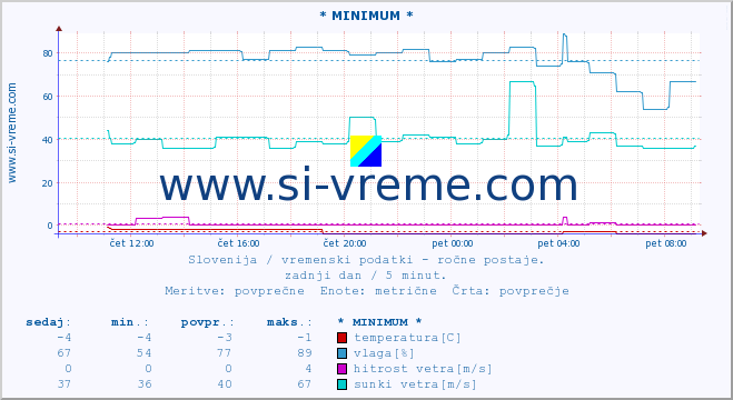 POVPREČJE :: * MINIMUM * :: temperatura | vlaga | smer vetra | hitrost vetra | sunki vetra | tlak | padavine | temp. rosišča :: zadnji dan / 5 minut.