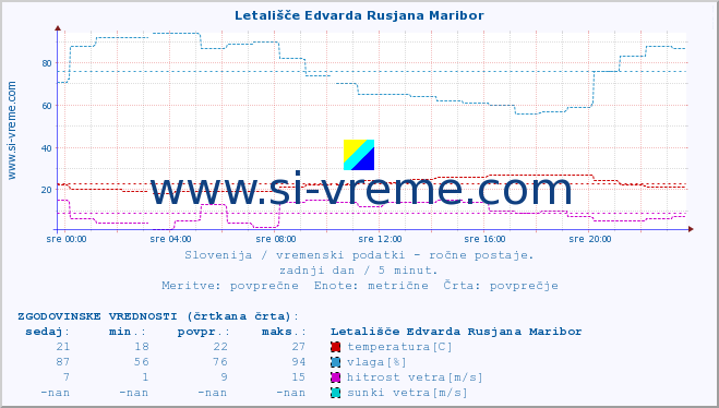 POVPREČJE :: Letališče Edvarda Rusjana Maribor :: temperatura | vlaga | smer vetra | hitrost vetra | sunki vetra | tlak | padavine | temp. rosišča :: zadnji dan / 5 minut.