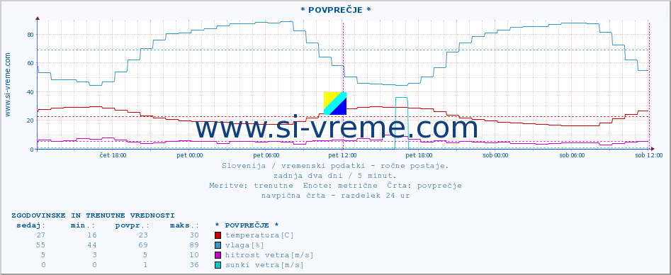 POVPREČJE :: * POVPREČJE * :: temperatura | vlaga | smer vetra | hitrost vetra | sunki vetra | tlak | padavine | temp. rosišča :: zadnja dva dni / 5 minut.