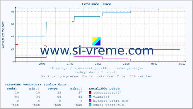 POVPREČJE :: Letališče Lesce :: temperatura | vlaga | smer vetra | hitrost vetra | sunki vetra | tlak | padavine | temp. rosišča :: zadnji dan / 5 minut.