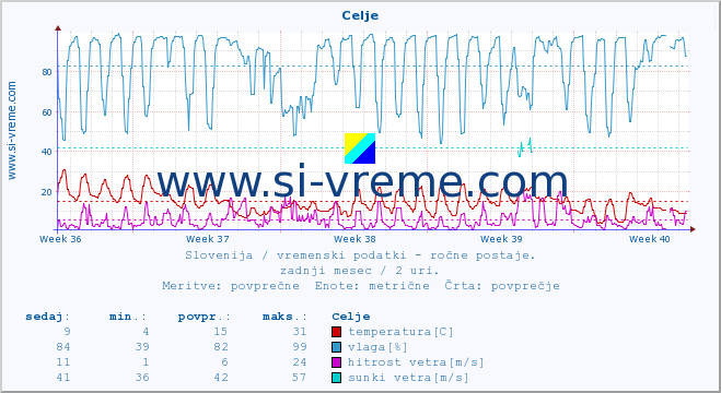 POVPREČJE :: Celje :: temperatura | vlaga | smer vetra | hitrost vetra | sunki vetra | tlak | padavine | temp. rosišča :: zadnji mesec / 2 uri.