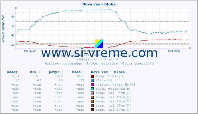 POVPREČJE :: Nova vas - Bloke :: temp. zraka | vlaga | smer vetra | hitrost vetra | sunki vetra | tlak | padavine | sonce | temp. tal  5cm | temp. tal 10cm | temp. tal 20cm | temp. tal 30cm | temp. tal 50cm :: zadnji dan / 5 minut.