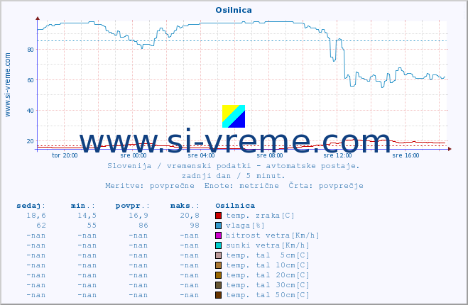 POVPREČJE :: Osilnica :: temp. zraka | vlaga | smer vetra | hitrost vetra | sunki vetra | tlak | padavine | sonce | temp. tal  5cm | temp. tal 10cm | temp. tal 20cm | temp. tal 30cm | temp. tal 50cm :: zadnji dan / 5 minut.