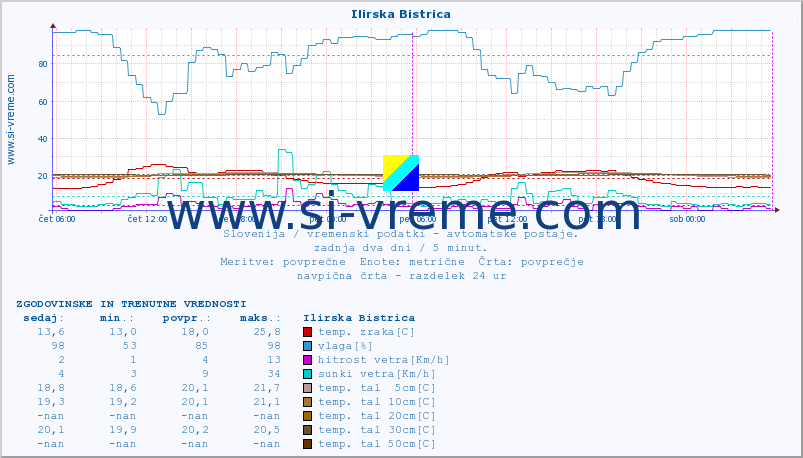 POVPREČJE :: Ilirska Bistrica :: temp. zraka | vlaga | smer vetra | hitrost vetra | sunki vetra | tlak | padavine | sonce | temp. tal  5cm | temp. tal 10cm | temp. tal 20cm | temp. tal 30cm | temp. tal 50cm :: zadnja dva dni / 5 minut.