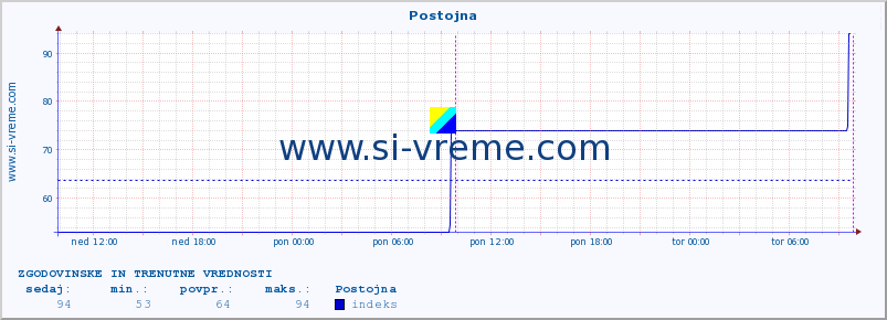 POVPREČJE :: Postojna :: stopnja | indeks :: zadnja dva dni / 5 minut.