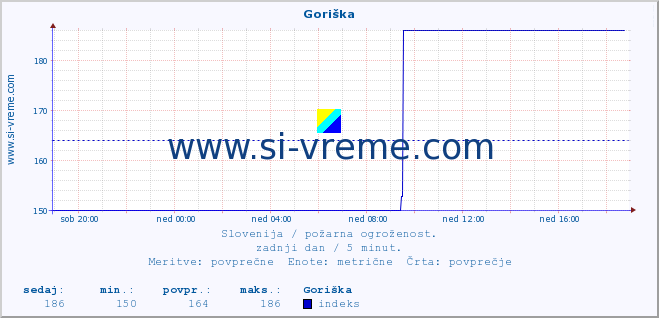 POVPREČJE :: Goriška :: stopnja | indeks :: zadnji dan / 5 minut.