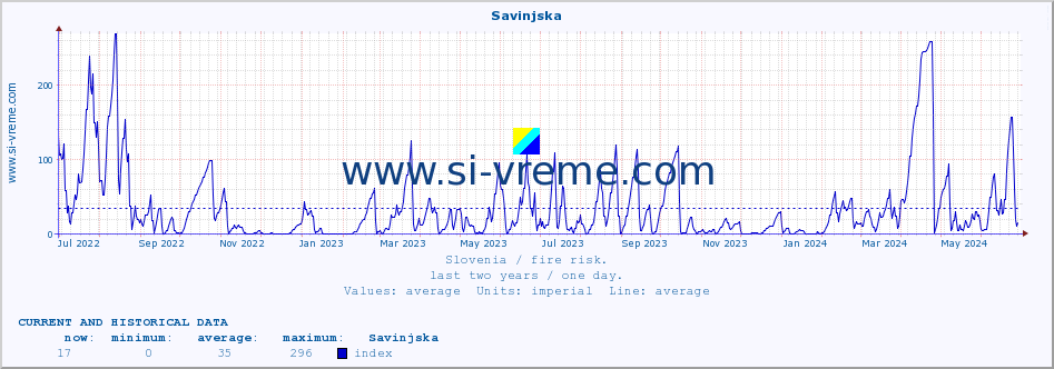  :: Savinjska :: level | index :: last two years / one day.