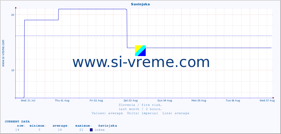  :: Savinjska :: level | index :: last month / 2 hours.