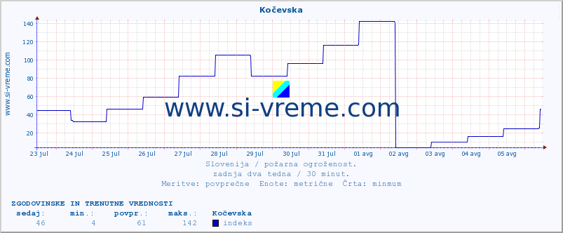 POVPREČJE :: Kočevska :: stopnja | indeks :: zadnja dva tedna / 30 minut.