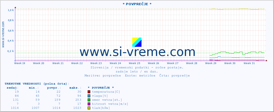 POVPREČJE :: * POVPREČJE * :: temperatura | vlaga | smer vetra | hitrost vetra | sunki vetra | tlak | padavine | temp. rosišča :: zadnje leto / en dan.