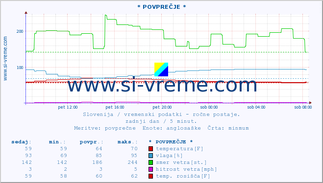 POVPREČJE :: * POVPREČJE * :: temperatura | vlaga | smer vetra | hitrost vetra | sunki vetra | tlak | padavine | temp. rosišča :: zadnji dan / 5 minut.