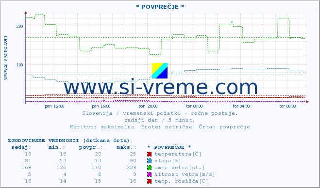 POVPREČJE :: * POVPREČJE * :: temperatura | vlaga | smer vetra | hitrost vetra | sunki vetra | tlak | padavine | temp. rosišča :: zadnji dan / 5 minut.