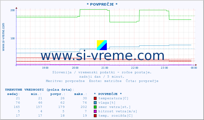 POVPREČJE :: * POVPREČJE * :: temperatura | vlaga | smer vetra | hitrost vetra | sunki vetra | tlak | padavine | temp. rosišča :: zadnji dan / 5 minut.