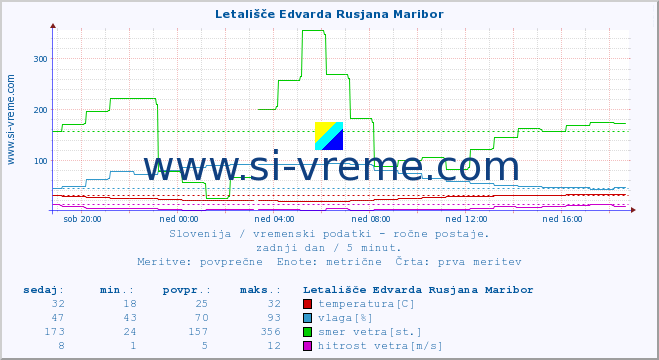 POVPREČJE :: Letališče Edvarda Rusjana Maribor :: temperatura | vlaga | smer vetra | hitrost vetra | sunki vetra | tlak | padavine | temp. rosišča :: zadnji dan / 5 minut.