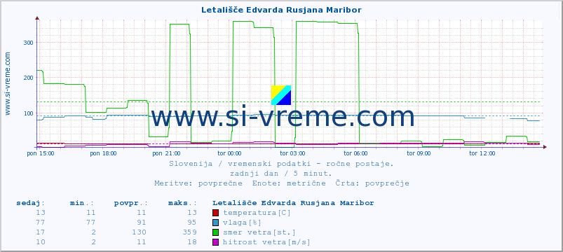 POVPREČJE :: Letališče Edvarda Rusjana Maribor :: temperatura | vlaga | smer vetra | hitrost vetra | sunki vetra | tlak | padavine | temp. rosišča :: zadnji dan / 5 minut.