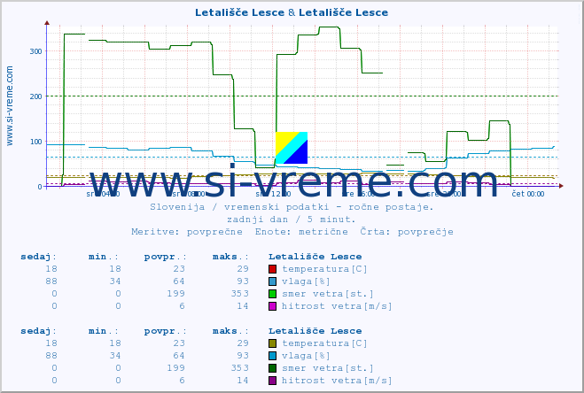 POVPREČJE :: Letališče Lesce & Letališče Lesce :: temperatura | vlaga | smer vetra | hitrost vetra | sunki vetra | tlak | padavine | temp. rosišča :: zadnji dan / 5 minut.