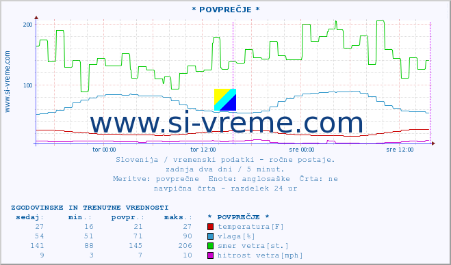 POVPREČJE :: * POVPREČJE * :: temperatura | vlaga | smer vetra | hitrost vetra | sunki vetra | tlak | padavine | temp. rosišča :: zadnja dva dni / 5 minut.