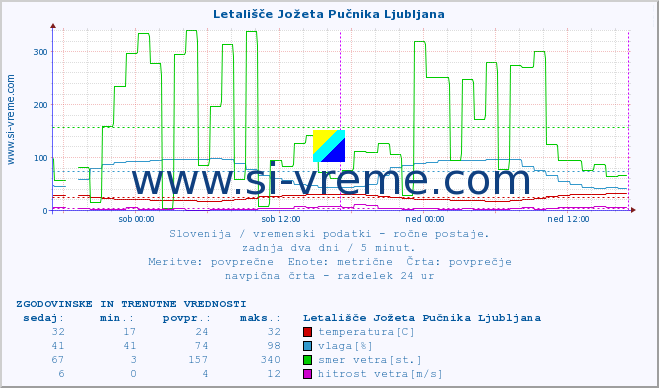 POVPREČJE :: Letališče Jožeta Pučnika Ljubljana :: temperatura | vlaga | smer vetra | hitrost vetra | sunki vetra | tlak | padavine | temp. rosišča :: zadnja dva dni / 5 minut.