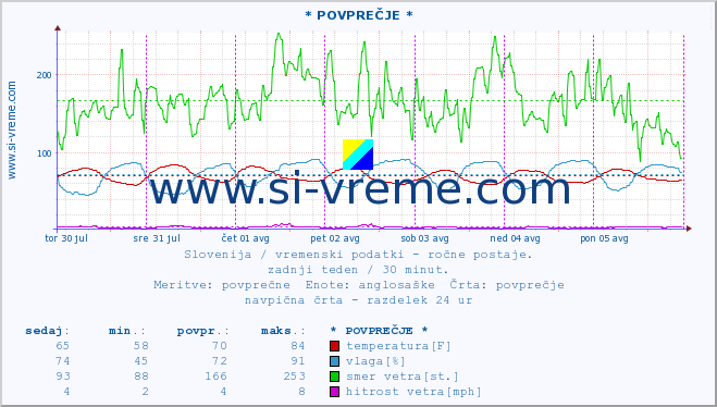 POVPREČJE :: * POVPREČJE * :: temperatura | vlaga | smer vetra | hitrost vetra | sunki vetra | tlak | padavine | temp. rosišča :: zadnji teden / 30 minut.