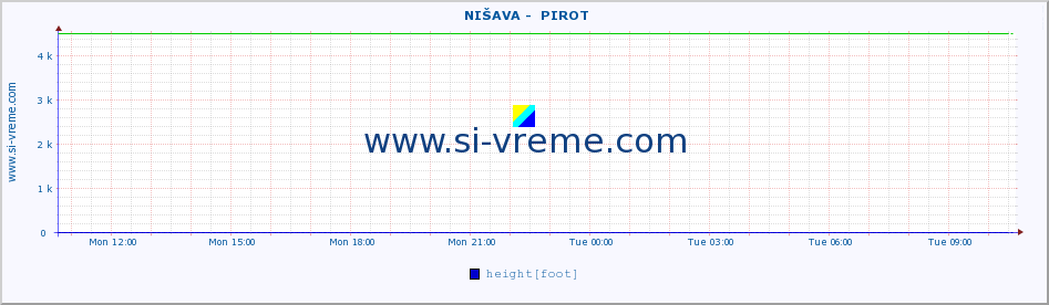  ::  NIŠAVA -  PIROT :: height |  |  :: last day / 5 minutes.