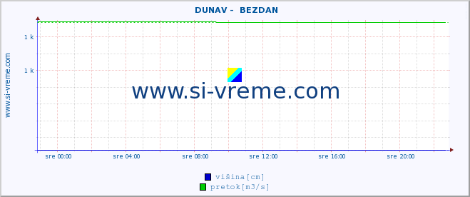 POVPREČJE ::  DUNAV -  BEZDAN :: višina | pretok | temperatura :: zadnji dan / 5 minut.