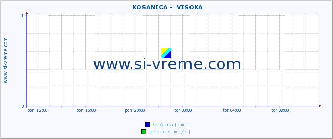 POVPREČJE ::  KOSANICA -  VISOKA :: višina | pretok | temperatura :: zadnji dan / 5 minut.