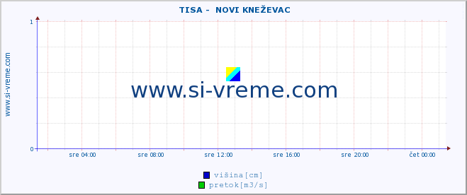 POVPREČJE ::  TISA -  NOVI KNEŽEVAC :: višina | pretok | temperatura :: zadnji dan / 5 minut.