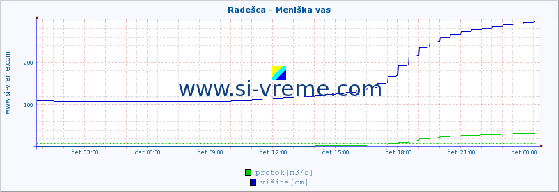 POVPREČJE :: Radešca - Meniška vas :: temperatura | pretok | višina :: zadnji dan / 5 minut.