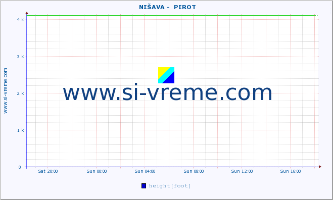  ::  NIŠAVA -  PIROT :: height |  |  :: last day / 5 minutes.