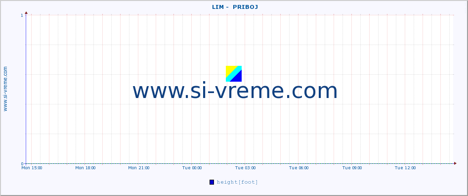  ::  LIM -  PRIBOJ :: height |  |  :: last day / 5 minutes.