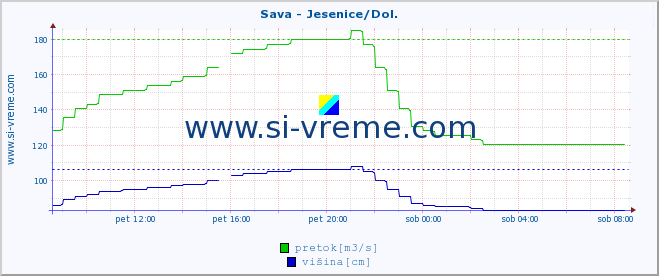 POVPREČJE :: Sava - Jesenice/Dol. :: temperatura | pretok | višina :: zadnji dan / 5 minut.