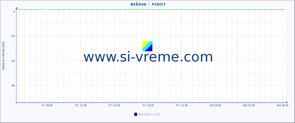  ::  NIŠAVA -  PIROT :: height |  |  :: last day / 5 minutes.