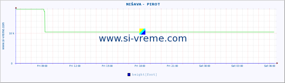  ::  NIŠAVA -  PIROT :: height |  |  :: last day / 5 minutes.