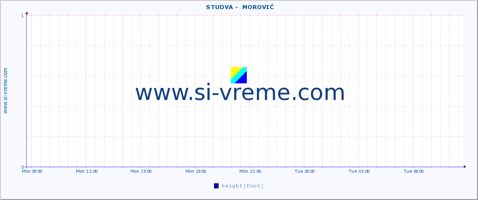  ::  STUDVA -  MOROVIĆ :: height |  |  :: last day / 5 minutes.