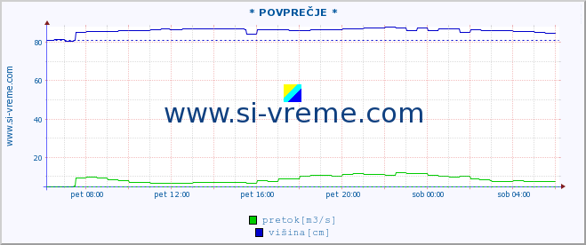 POVPREČJE :: * POVPREČJE * :: temperatura | pretok | višina :: zadnji dan / 5 minut.