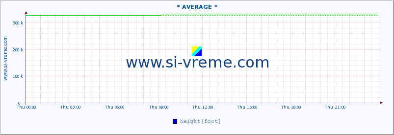  :: * AVERAGE * :: height |  |  :: last day / 5 minutes.