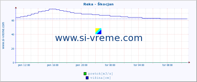 POVPREČJE :: Reka - Škocjan :: temperatura | pretok | višina :: zadnji dan / 5 minut.