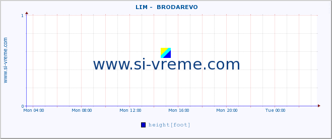  ::  LIM -  BRODAREVO :: height |  |  :: last day / 5 minutes.