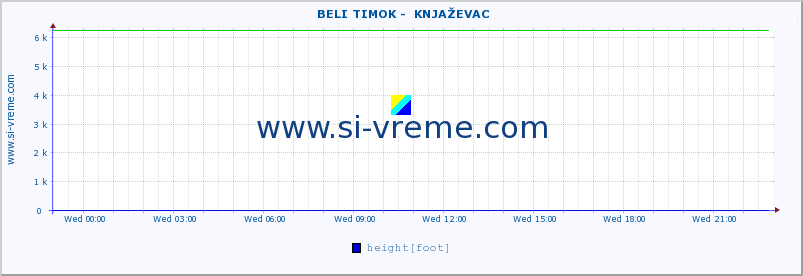  ::  BELI TIMOK -  KNJAŽEVAC :: height |  |  :: last day / 5 minutes.