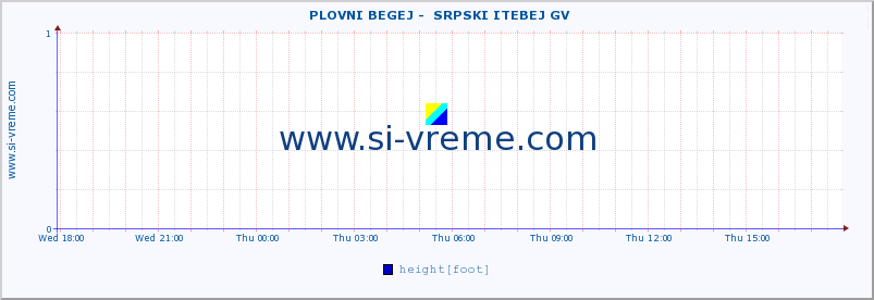  ::  PLOVNI BEGEJ -  SRPSKI ITEBEJ GV :: height |  |  :: last day / 5 minutes.