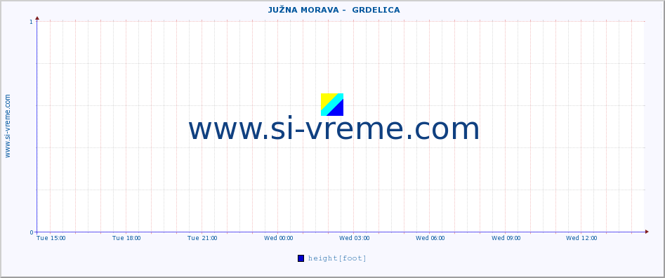  ::  JUŽNA MORAVA -  GRDELICA :: height |  |  :: last day / 5 minutes.