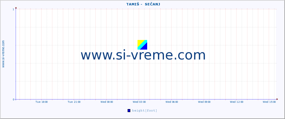  ::  TAMIŠ -  SEČANJ :: height |  |  :: last day / 5 minutes.