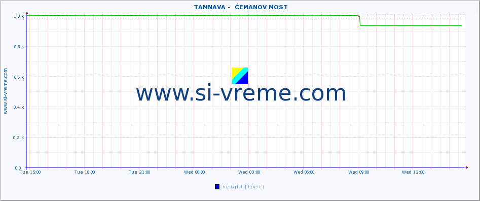  ::  TAMNAVA -  ĆEMANOV MOST :: height |  |  :: last day / 5 minutes.