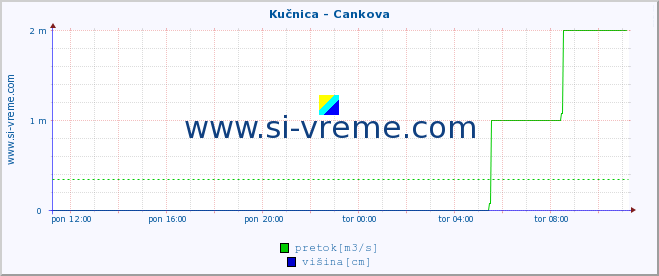 POVPREČJE :: Kučnica - Cankova :: temperatura | pretok | višina :: zadnji dan / 5 minut.