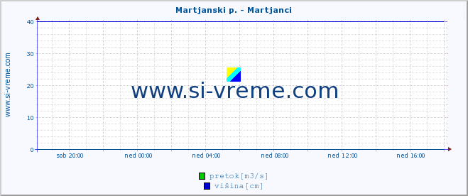 POVPREČJE :: Martjanski p. - Martjanci :: temperatura | pretok | višina :: zadnji dan / 5 minut.