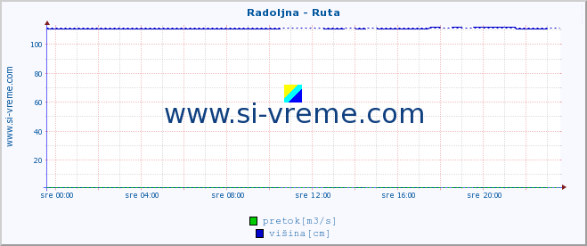 POVPREČJE :: Radoljna - Ruta :: temperatura | pretok | višina :: zadnji dan / 5 minut.