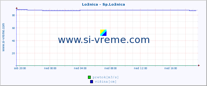 POVPREČJE :: Ložnica - Sp.Ložnica :: temperatura | pretok | višina :: zadnji dan / 5 minut.