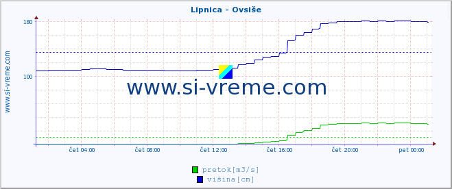 POVPREČJE :: Lipnica - Ovsiše :: temperatura | pretok | višina :: zadnji dan / 5 minut.